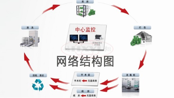 医院购买供应室追溯系统的功能作用是什么？