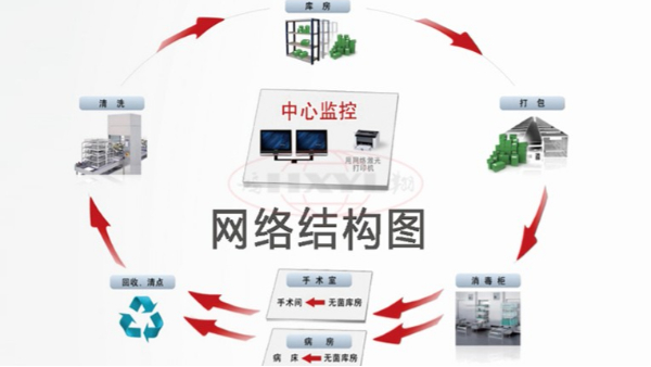 供应室追溯信息系统是什么？使用情况如何？|供应室追溯系统