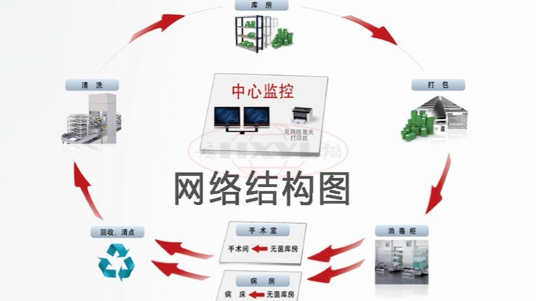 为什么大多数医院都偏向采用供应室追溯系统