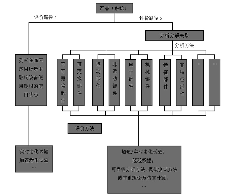 产品使用期限评价路径