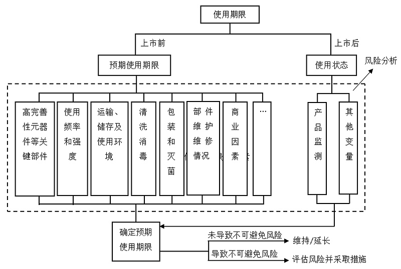 产品使用期限影响因素