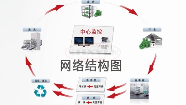 供应室追溯系统在医院中的作用有哪些？